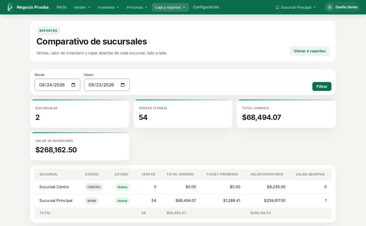 Comparativo de sucursales en Comercio Simple con ventas, ticket promedio y valor de inventario por tienda